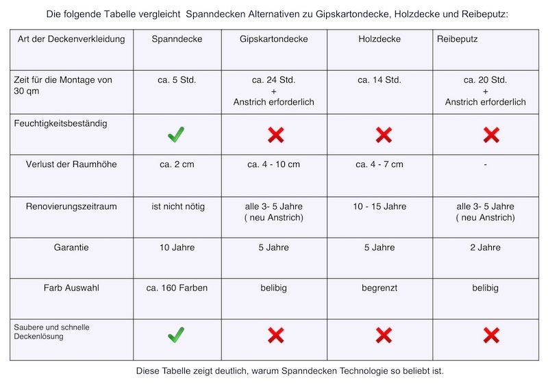 Spanndecke Vergleichstabelle Düsseldorf