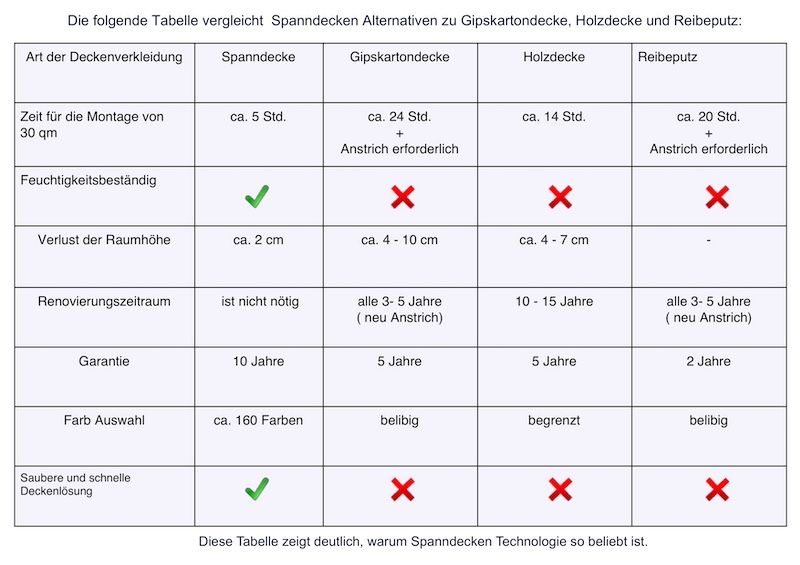 Spanndecken im Vergleich mit anderem Deckensystemen